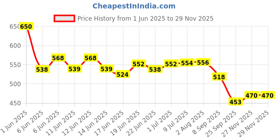 flipkart.com floral nutrition Slim Shake Formula 1 with Natural Herbs for weight control & Management-Kulfi floral nutrition Price History Graph from 1 Jun 2025 to 27 Nov 2025