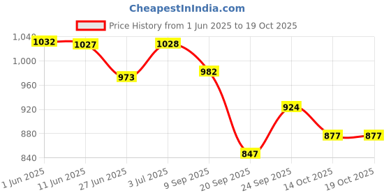 flipkart.com floral nutrition Slim Shake Formula 1 with Natural Herbs for weight control & Management-Mango floral nutrition Price History Graph from 1 Jun 2025 to 18 Oct 2025