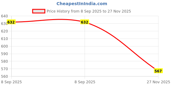 flipkart.com floral nutrition Slim Shake Formula 1 with Natural Herbs for weight control & Management Nutrition Drink floral nutrition Price History Graph from 8 Sep 2025 to 27 Nov 2025