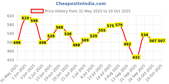 flipkart.com floral nutrition Slim Shake Formula 1 with Natural Herbs for weight control & Management-Vanilla floral nutrition Price History Graph from 31 May 2025 to 18 Oct 2025
