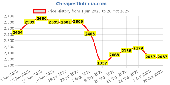 flipkart.com leroyal Floral Perfect Steel Plates set Dinner Plate leroyal Price History Graph from 1 Jun 2025 to 20 Oct 2025