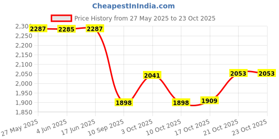 flipkart.com mgeezz Floral Pink & Purple Silver Ceramic Cutlery Set with Spoons, Forks & Knives Stainless Steel, Ceramic Cutlery Set mgeezz Price History Graph from 27 May 2025 to 22 Oct 2025