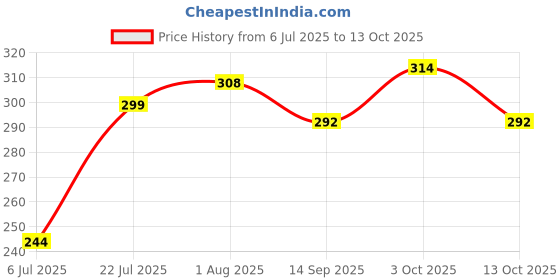 flipkart.com doodle Floral Pop Wiro Bound Notebook with Bookmark Dangler and Two Sticker Sheets B5 Diary Ruled 160 Pages doodle Price History Graph from 6 Jul 2025 to 13 Oct 2025