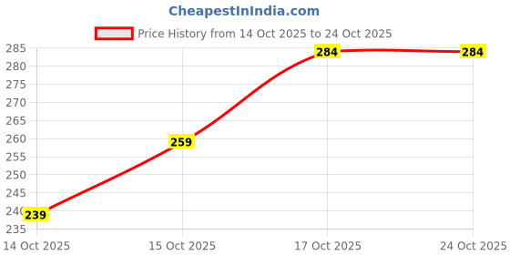 flipkart.com fingerprint chennai Floral Premium Thank You Card - business 1 Business Card fingerprint chennai Price History Graph from 14 Oct 2025 to 24 Oct 2025
