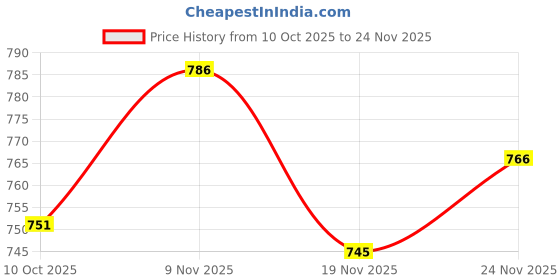 flipkart.com klosia Floral Print Anarkali Kurta, Bottom & Dupatta Set klosia Price History Graph from 10 Oct 2025 to 24 Nov 2025