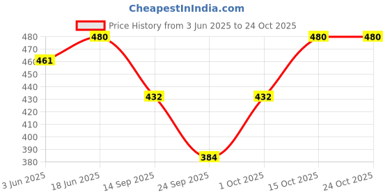 flipkart.com shoponil Floral Print Beanie shoponil Price History Graph from 3 Jun 2025 to 23 Oct 2025