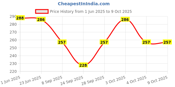 flipkart.com gajraj Floral Print Beanie gajraj Price History Graph from 1 Jun 2025 to 9 Oct 2025