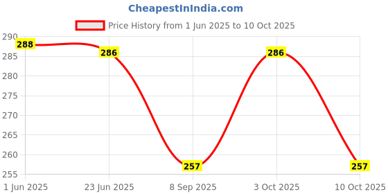 flipkart.com gajraj Floral Print Beanie gajraj Price History Graph from 1 Jun 2025 to 10 Oct 2025