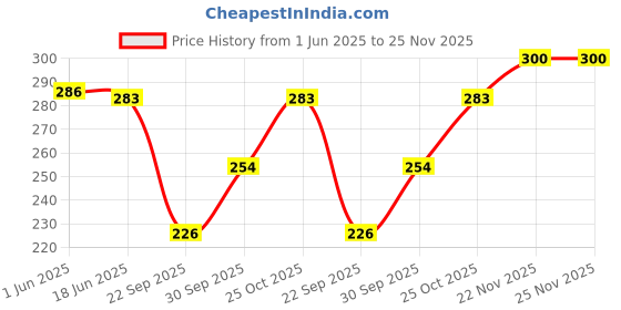 flipkart.com gajraj Floral Print Beanie gajraj Price History Graph from 1 Jun 2025 to 24 Nov 2025