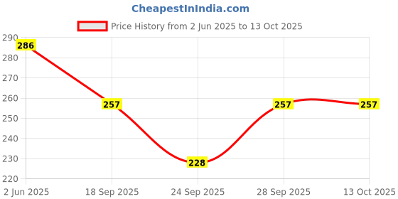 flipkart.com gajraj Floral Print Beanie gajraj Price History Graph from 2 Jun 2025 to 12 Oct 2025