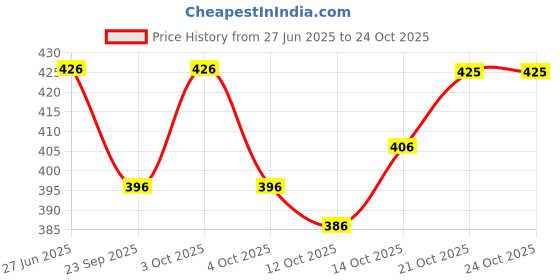 flipkart.com parmila fashion Floral Print Bhagalpuri Chiffon Saree parmila fashion Price History Graph from 27 Jun 2025 to 23 Oct 2025