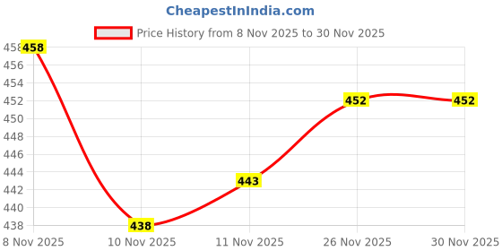 flipkart.com rj creation Floral Print, Blocked Printed, Printed Daily Wear Pure Cotton Saree rj creation Price History Graph from 8 Nov 2025 to 30 Nov 2025