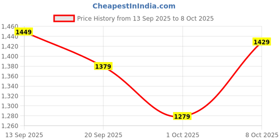 flipkart.com laxmipati sarees Floral Print Bollywood Chiffon Saree laxmipati sarees Price History Graph from 13 Sep 2025 to 8 Oct 2025