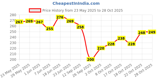 flipkart.com yashika Floral Print Bollywood Georgette Saree yashika Price History Graph from 23 May 2025 to 28 Oct 2025