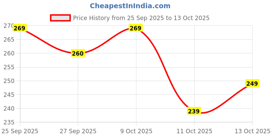 flipkart.com leelavati Floral Print Bollywood Georgette Saree leelavati Price History Graph from 25 Sep 2025 to 13 Oct 2025