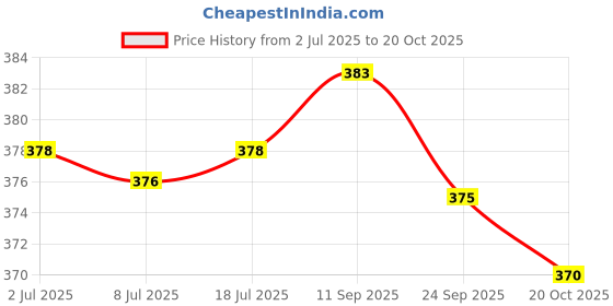 flipkart.com riddle needle Floral Print, Checkered Chiffon Women Multicolor Stole riddle needle Price History Graph from 2 Jul 2025 to 20 Oct 2025