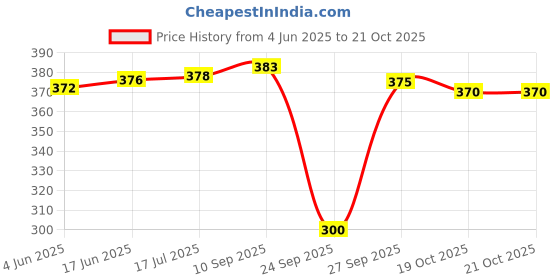 flipkart.com riddle needle Floral Print Chiffon Women Multicolor Scarf, Fancy Scarf, Stole riddle needle Price History Graph from 4 Jun 2025 to 19 Oct 2025