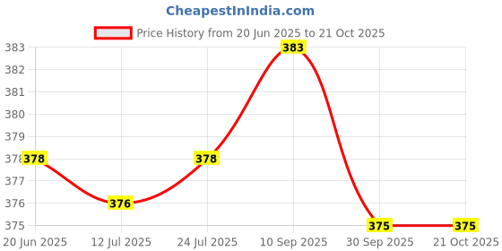 flipkart.com getmescarf Floral Print Chiffon Women Multicolor Scarf, Fancy Scarf, Stole getmescarf Price History Graph from 20 Jun 2025 to 21 Oct 2025