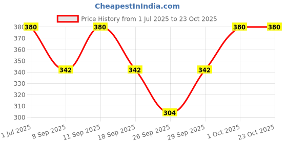 flipkart.com mss fashion Floral Print Chiffon Women Multicolor Scarf, Fancy Scarf, Stole mss fashion Price History Graph from 1 Jul 2025 to 23 Oct 2025