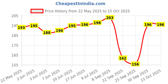 flipkart.com riddleneedle Floral Print Chiffon Women Multicolor Scarf, Stole riddleneedle Price History Graph from 22 May 2025 to 14 Oct 2025