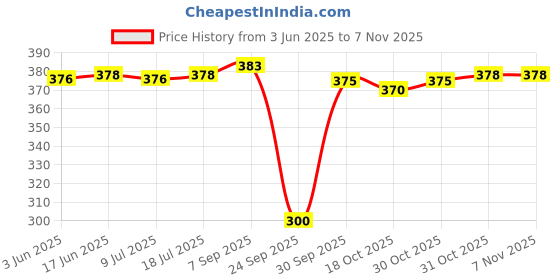 flipkart.com riddle needle Floral Print Chiffon Women Multicolor Scarf, Stole riddle needle Price History Graph from 3 Jun 2025 to 31 Oct 2025