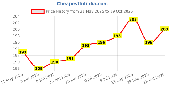 flipkart.com riddle needle Floral Print Chiffon Women Multicolor Scarf, Stole riddle needle Price History Graph from 21 May 2025 to 19 Oct 2025