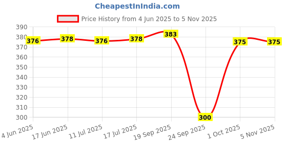 flipkart.com riddle needle Floral Print Chiffon Women Multicolor Scarf, Stole riddle needle Price History Graph from 4 Jun 2025 to 3 Nov 2025