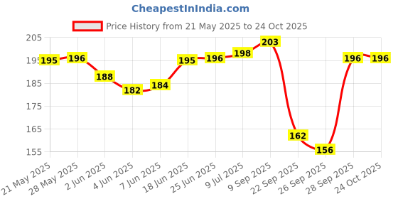 flipkart.com stolevilla Floral Print Chiffon Women Multicolor Scarf, Stole, Fancy Scarf stolevilla Price History Graph from 21 May 2025 to 23 Oct 2025