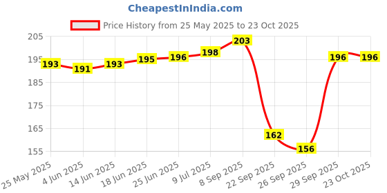 flipkart.com stolevilla Floral Print Chiffon Women Multicolor Scarf, Stole, Fancy Scarf stolevilla Price History Graph from 25 May 2025 to 23 Oct 2025
