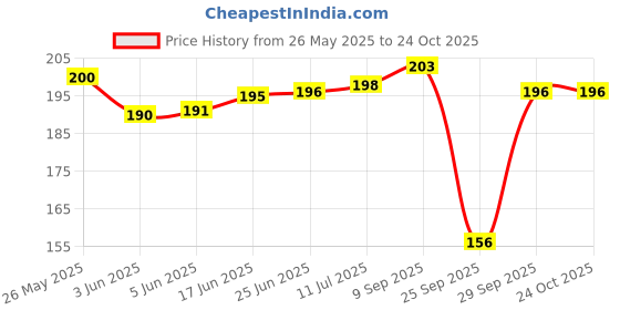 flipkart.com stolevilla Floral Print Chiffon Women Multicolor Scarf, Stole, Fancy Scarf stolevilla Price History Graph from 26 May 2025 to 24 Oct 2025