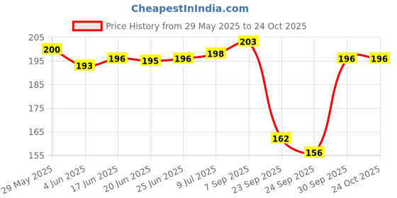 flipkart.com stolevilla Floral Print Chiffon Women Multicolor Scarf, Stole, Fancy Scarf stolevilla Price History Graph from 29 May 2025 to 23 Oct 2025
