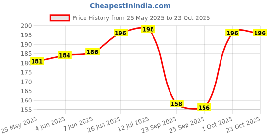 flipkart.com stolevilla Floral Print Chiffon Women Multicolor Scarf, Stole, Fancy Scarf stolevilla Price History Graph from 25 May 2025 to 23 Oct 2025