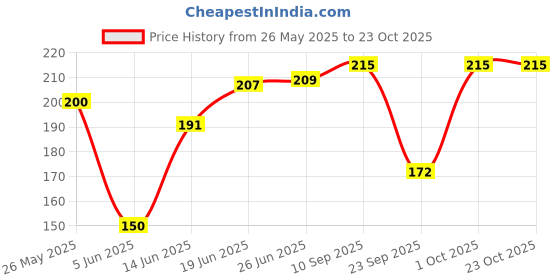 flipkart.com stolevilla Floral Print Chiffon Women Multicolor Scarf, Stole, Fancy Scarf stolevilla Price History Graph from 26 May 2025 to 23 Oct 2025