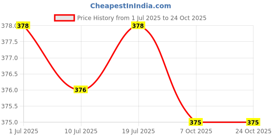 flipkart.com stolevilla Floral Print Chiffon Women Multicolor Scarf, Stole, Fancy Scarf stolevilla Price History Graph from 1 Jul 2025 to 23 Oct 2025