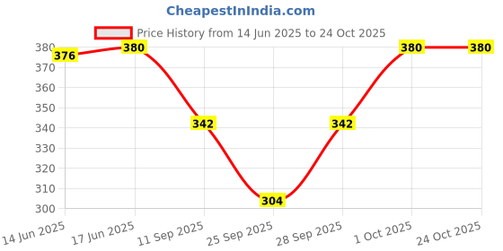 flipkart.com mss fashion Floral Print Chiffon Women Multicolor Scarf, Stole, Fancy Scarf mss fashion Price History Graph from 14 Jun 2025 to 23 Oct 2025
