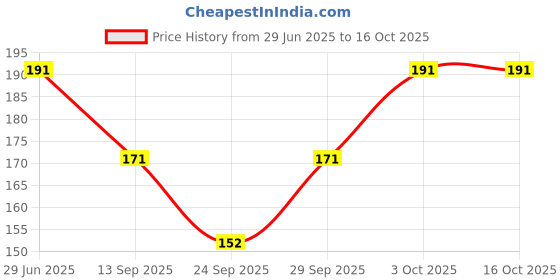 flipkart.com mss fashion Floral Print Chiffon Women Multicolor Scarf, Stole, Fancy Scarf mss fashion Price History Graph from 29 Jun 2025 to 16 Oct 2025