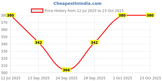 flipkart.com mss fashion Floral Print Chiffon Women Multicolor Scarf, Stole, Fancy Scarf mss fashion Price History Graph from 12 Jul 2025 to 23 Oct 2025