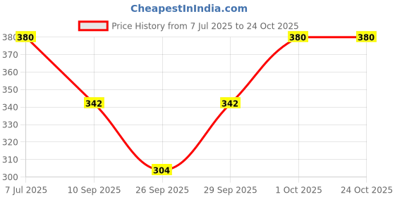 flipkart.com mss fashion Floral Print Chiffon Women Multicolor Scarf, Stole, Fancy Scarf mss fashion Price History Graph from 7 Jul 2025 to 23 Oct 2025