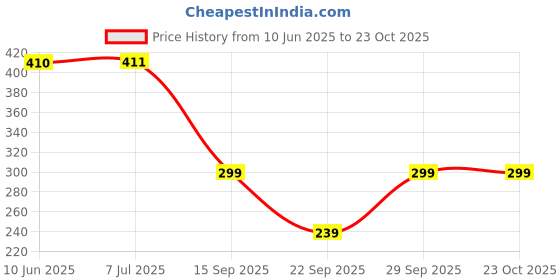 flipkart.com icw Floral Print Cotton Blend Women Brown Fancy Scarf, Scarf, Stole icw Price History Graph from 10 Jun 2025 to 23 Oct 2025