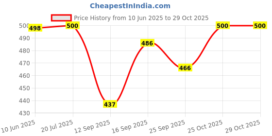 flipkart.com dhruvfashion Floral Print Cotton Rayon Stitched Anarkali Gown dhruvfashion Price History Graph from 10 Jun 2025 to 29 Oct 2025