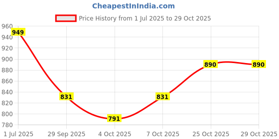 flipkart.com zestleaf Floral Print Cotton Rayon Stitched Anarkali Gown zestleaf Price History Graph from 1 Jul 2025 to 29 Oct 2025
