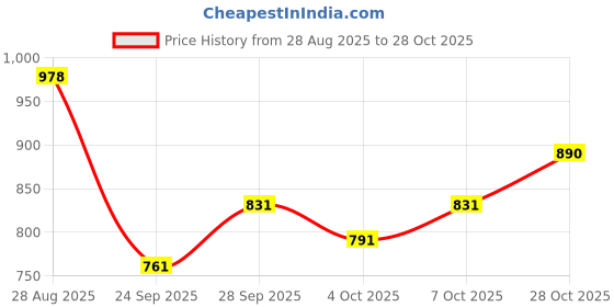 flipkart.com zestleaf Floral Print Cotton Rayon Stitched Anarkali Gown zestleaf Price History Graph from 28 Aug 2025 to 28 Oct 2025