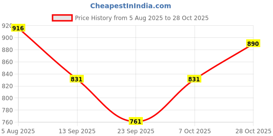 flipkart.com zestleaf Floral Print Cotton Rayon Stitched Anarkali Gown zestleaf Price History Graph from 5 Aug 2025 to 28 Oct 2025