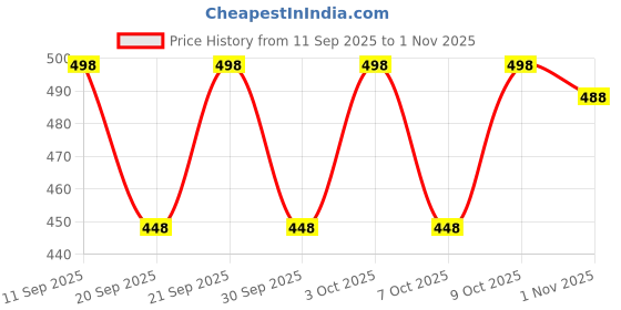 flipkart.com barters boutique Floral Print Cotton Rayon Stitched Anarkali Gown barters boutique Price History Graph from 11 Sep 2025 to 1 Nov 2025