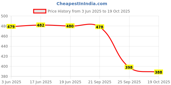 flipkart.com mirchi fashion Floral Print Daily Wear Chiffon, Georgette Saree mirchi fashion Price History Graph from 3 Jun 2025 to 19 Oct 2025