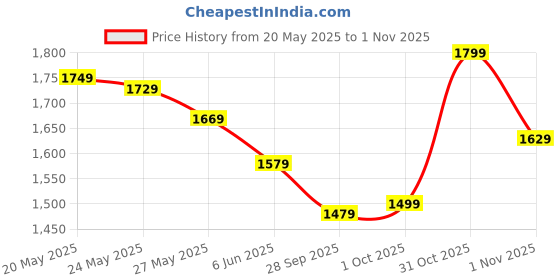 flipkart.com laxmipati sarees Floral Print Daily Wear Chiffon Saree laxmipati sarees Price History Graph from 20 May 2025 to 1 Nov 2025