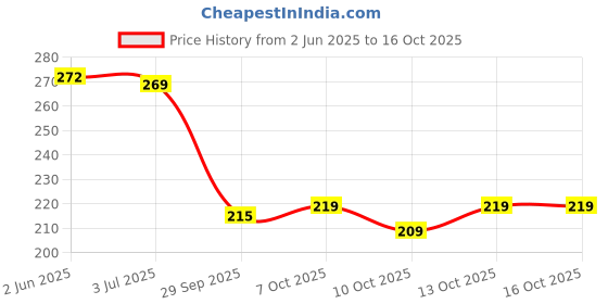 flipkart.com kashvi sarees Floral Print Daily Wear Georgette, Chiffon Saree kashvi sarees Price History Graph from 2 Jun 2025 to 16 Oct 2025