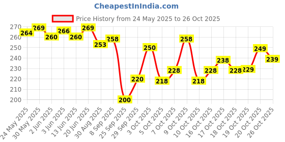 flipkart.com yashika Floral Print Daily Wear Georgette Saree yashika Price History Graph from 24 May 2025 to 26 Oct 2025