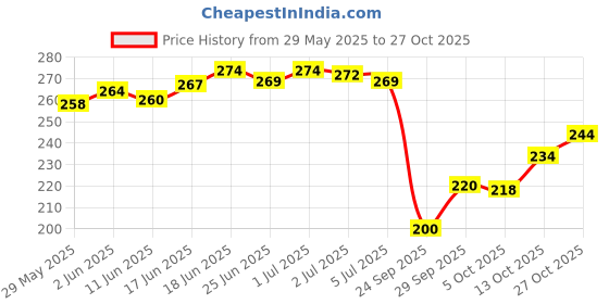 flipkart.com yashika Floral Print Daily Wear Georgette Saree yashika Price History Graph from 29 May 2025 to 27 Oct 2025