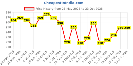 flipkart.com yashika Floral Print Daily Wear Georgette Saree yashika Price History Graph from 23 May 2025 to 20 Oct 2025